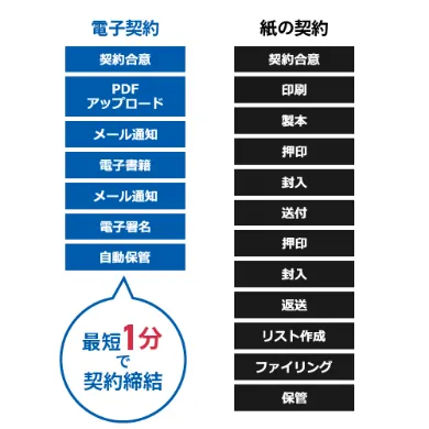 契約業務の効率化 イメージ画像