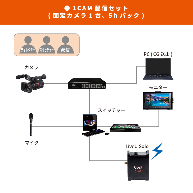 1カメラ収録セット(固定カメラ1台)