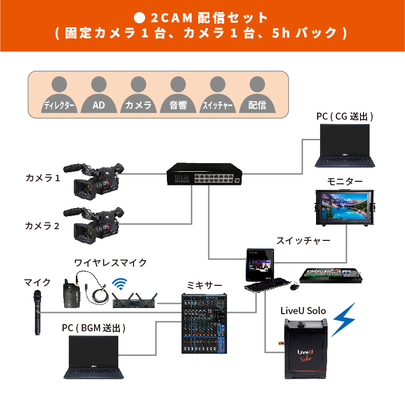 2カメラ収録セット(固定カメラ1台、カメラ1台)