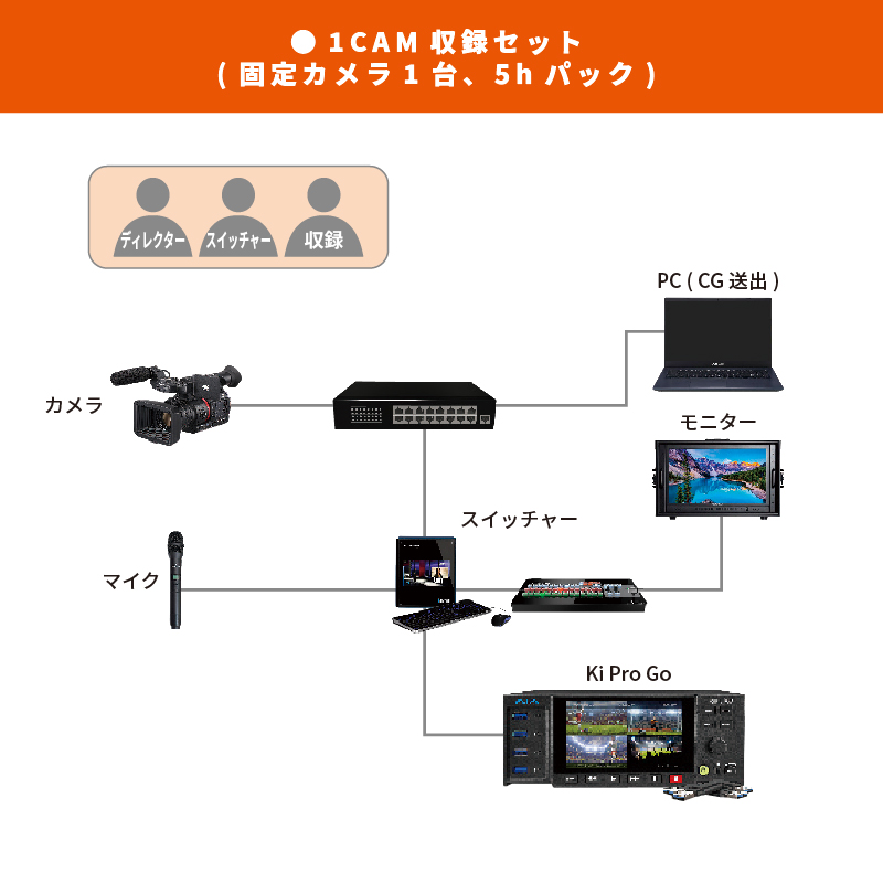 1カメラ収録セット(固定カメラ1台)