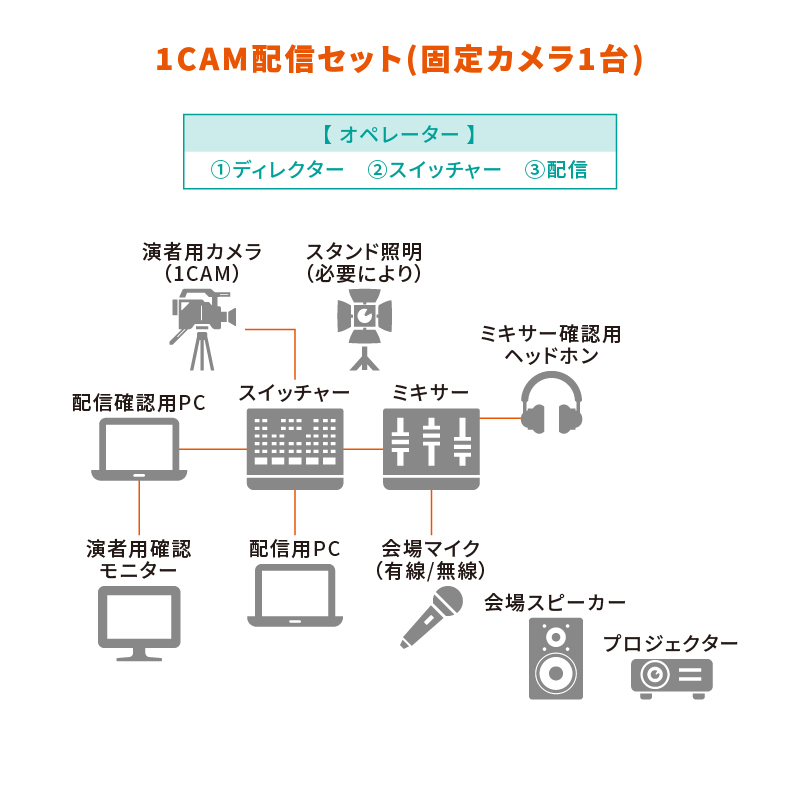 1カメラウェビナープラン(固定カメラ1台)