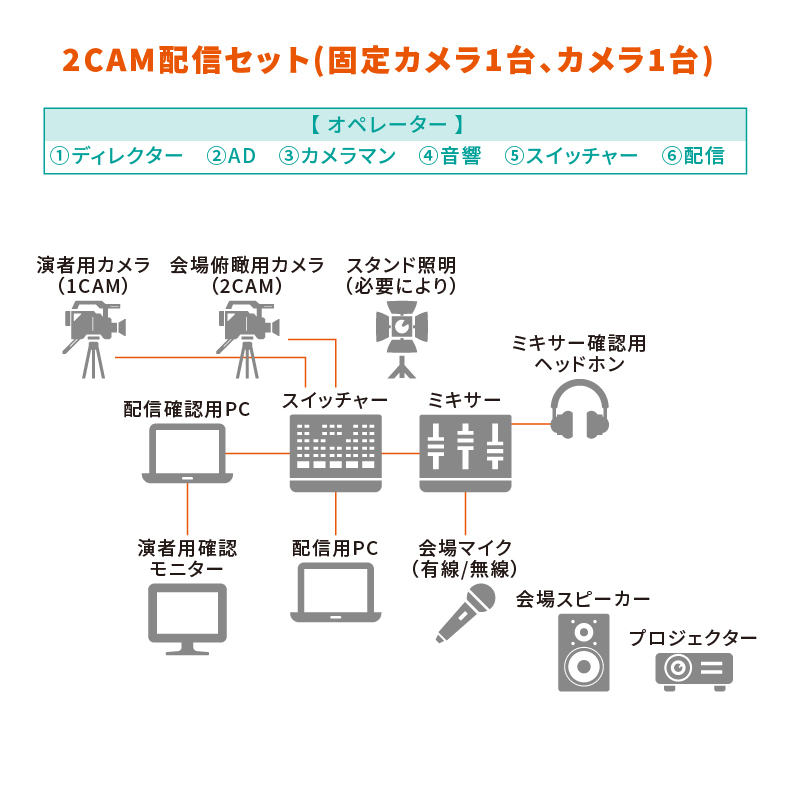 2カメラウェビナープラン(固定カメラ1台、カメラ1台)